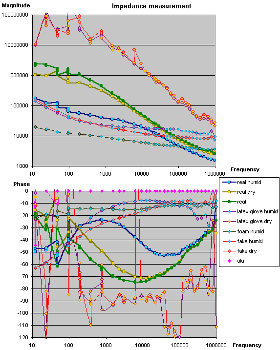 Impedance of some materials