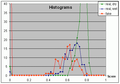 Score histogram real fake fingers
