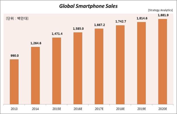 2015 global smartphone sales