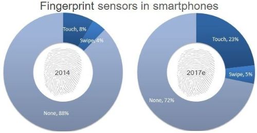 2015 smartphone fingerprint