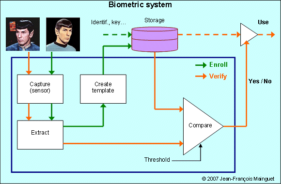 biometric system