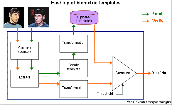 Hashing template