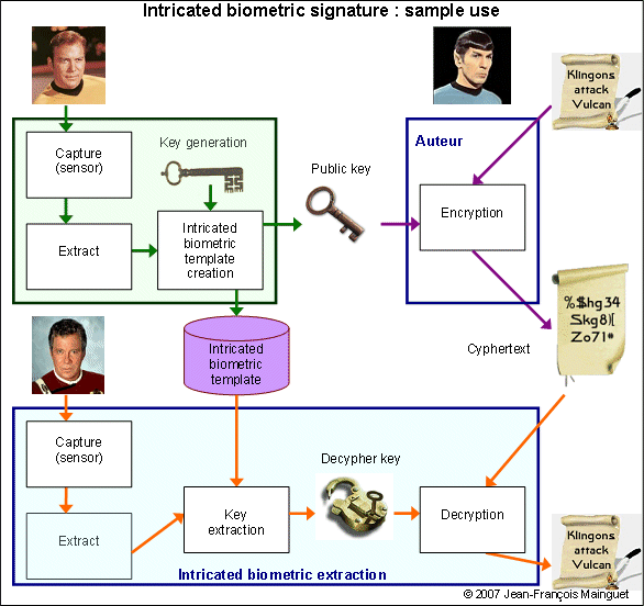 Intricated biometrics