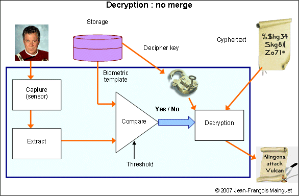 Naive use of biometrics and cryptography