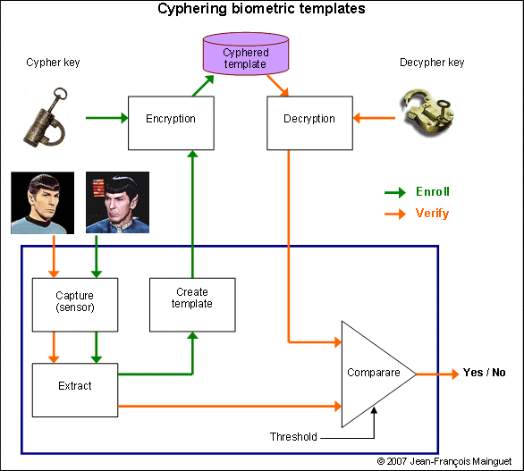 Protecting biometric templates with a secret key