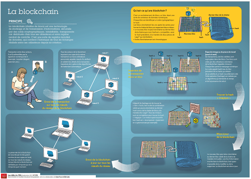 Infographie sur la blockchain © Sylvie Rivière et Aurélien Boudault (Infographie), avec la collaboration de Sara Tucci (CEA-List) infographie-blockchain-cybersecurite.png