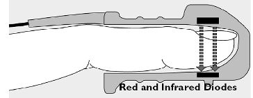 capteur de pouls pour oxym�trie