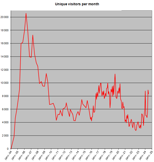 mainguet.org visitor statistics per month