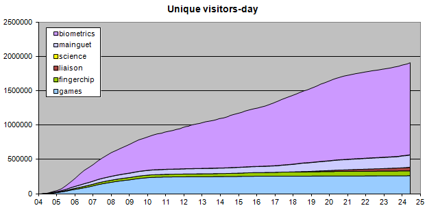 mainguet.org visitor statistics